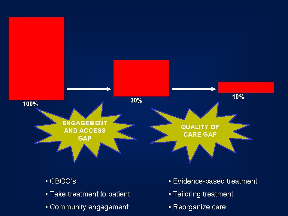 10% 30% 100% ENGAGEMENT AND ACCESS GAP QUALITY OF CARE GAP • CBOC’s • 10% 30% 100% ENGAGEMENT AND ACCESS GAP QUALITY OF CARE GAP • CBOC’s •