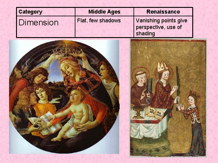 Category Dimension Middle Ages Flat, few shadows Renaissance Vanishing points give perspective, use of