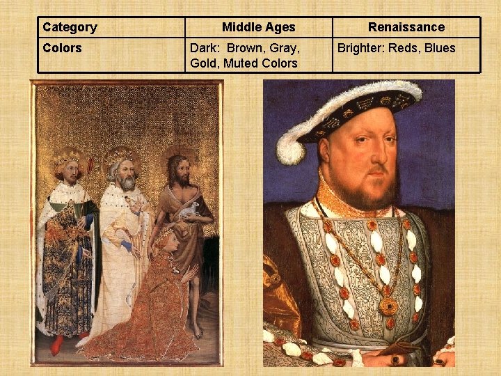 Category Colors Middle Ages Dark: Brown, Gray, Gold, Muted Colors Renaissance Brighter: Reds, Blues
