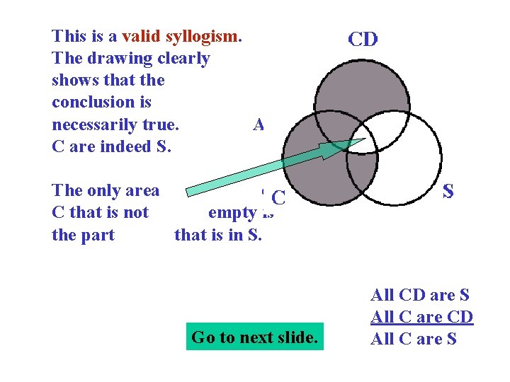 This is a valid syllogism. The drawing clearly shows that the conclusion is necessarily
