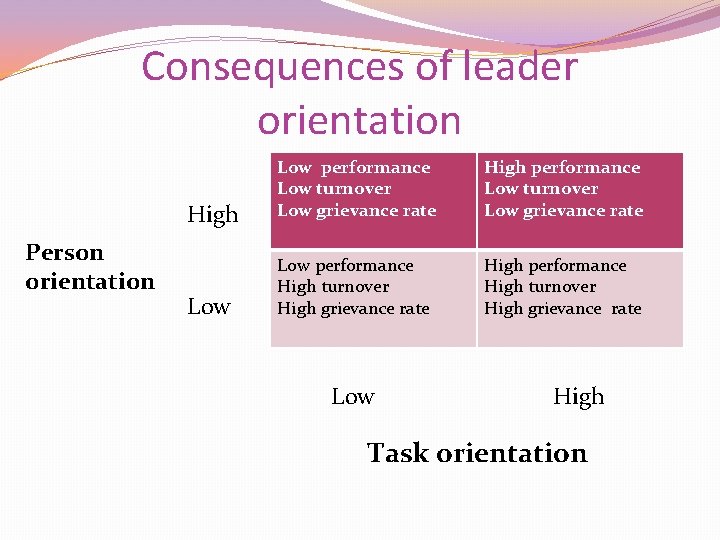 Consequences of leader orientation Person orientation High Low performance Low turnover Low grievance rate