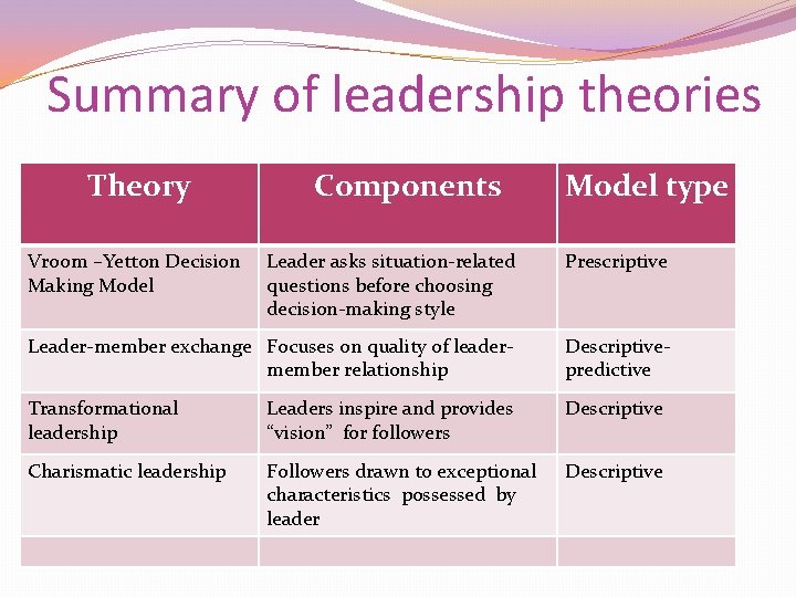 Summary of leadership theories Theory Vroom –Yetton Decision Making Model Components Model type Leader