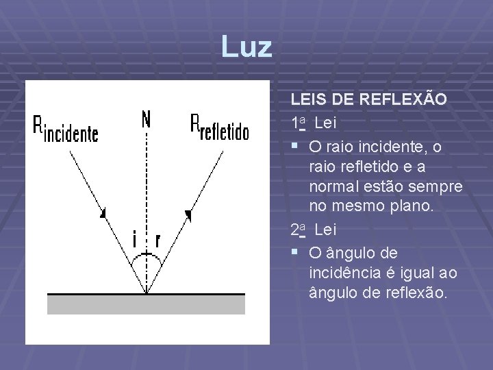 Luz LEIS DE REFLEXÃO 1 a Lei § O raio incidente, o raio refletido