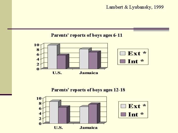 Lambert & Lyubansky, 1999 Parents’ reports of boys ages 6 -11 Parents’ reports of