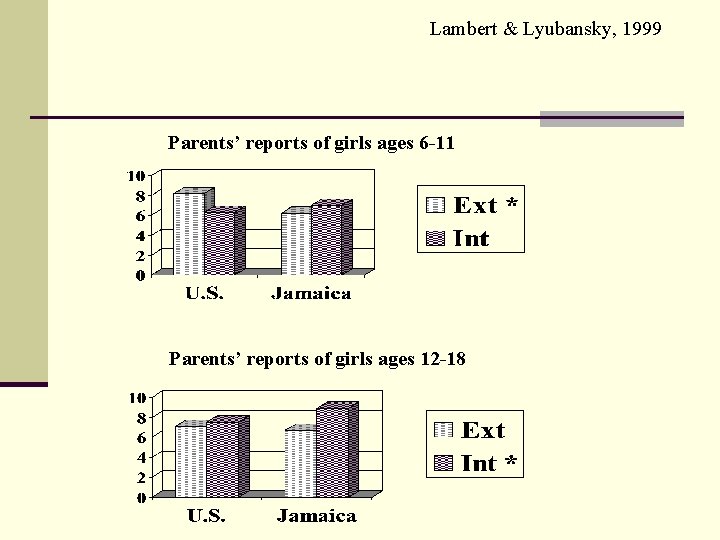 Lambert & Lyubansky, 1999 Parents’ reports of girls ages 6 -11 Parents’ reports of