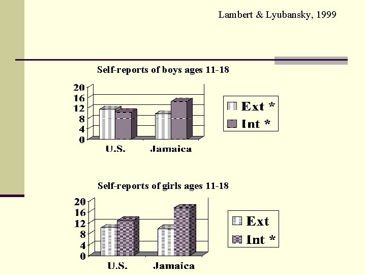 Lambert & Lyubansky, 1999 Self-reports of boys ages 11 -18 Self-reports of girls ages