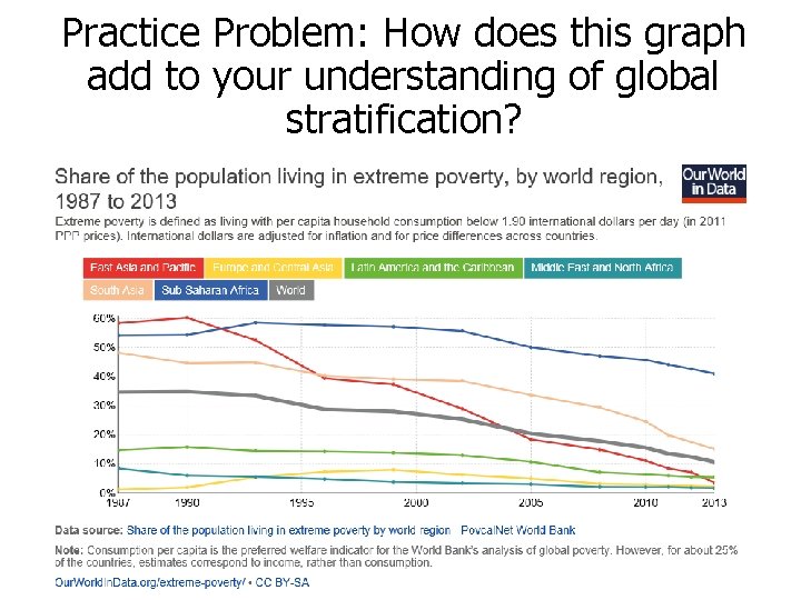 Practice Problem: How does this graph add to your understanding of global stratification? 