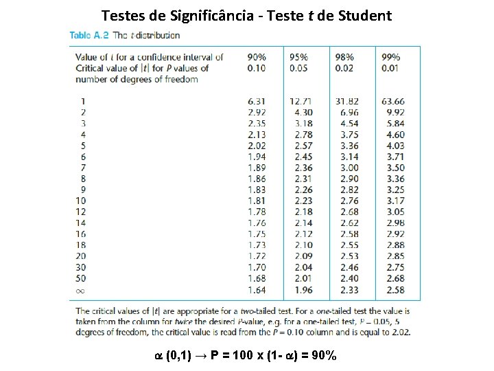 Testes de Significância - Teste t de Student (0, 1) → P = 100