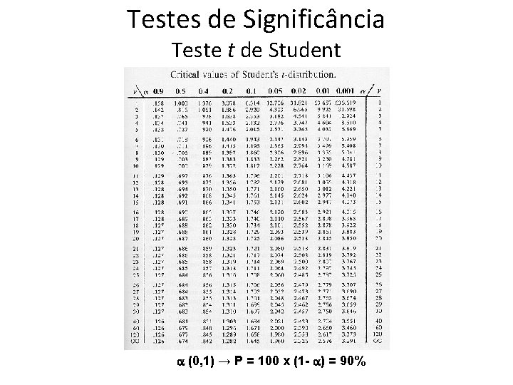 Testes de Significância Teste t de Student (0, 1) → P = 100 x