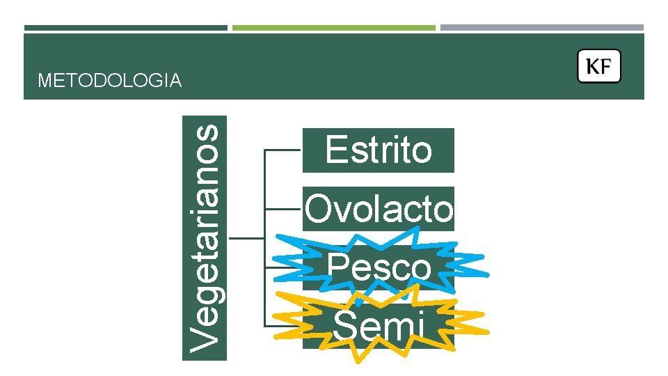 Vegetarianos METODOLOGIA Estrito Ovolacto Pesco Semi Vegetarianos METODOLOGIA Estrito Ovolacto Pesco Semi