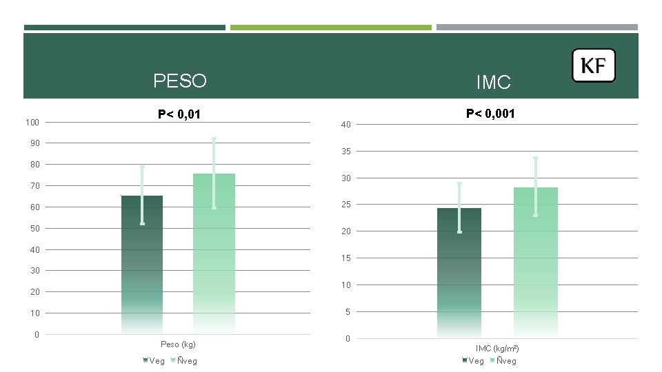 100 PESO IMC P< 0, 01 P< 0, 001 90 40 35 80 30 100 PESO IMC P< 0, 01 P< 0, 001 90 40 35 80 30