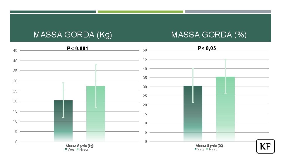 MASSA GORDA (Kg) 45 P< 0, 001 MASSA GORDA (%) 50 P< 0, 05 MASSA GORDA (Kg) 45 P< 0, 001 MASSA GORDA (%) 50 P< 0, 05