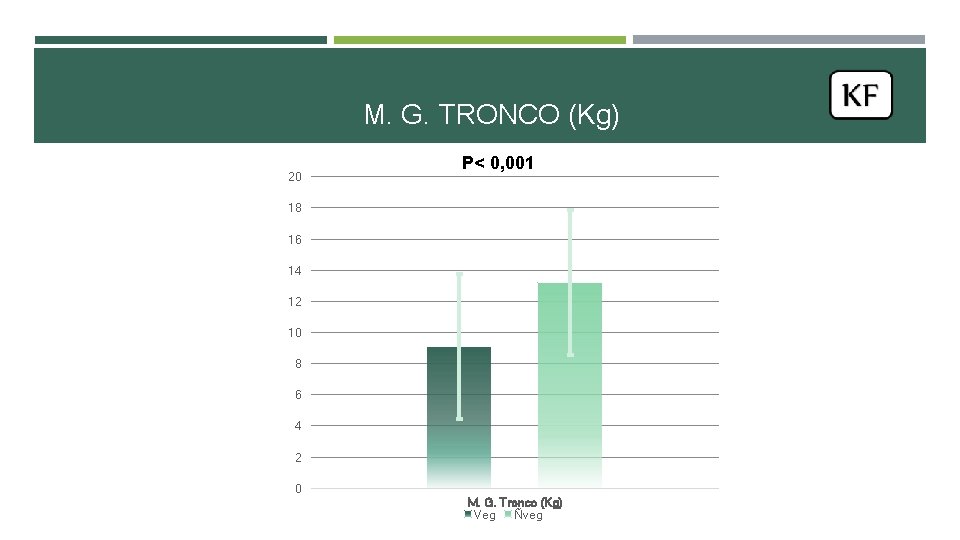 M. G. TRONCO (Kg) 20 P< 0, 001 18 16 14 12 10 8 M. G. TRONCO (Kg) 20 P< 0, 001 18 16 14 12 10 8