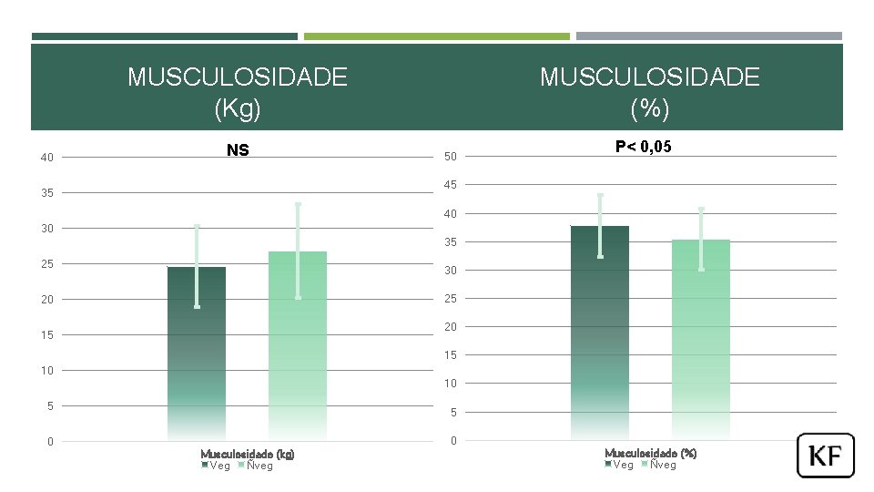 MUSCULOSIDADE (Kg) 40 NS MUSCULOSIDADE (%) 50 P< 0, 05 45 35 40 30 MUSCULOSIDADE (Kg) 40 NS MUSCULOSIDADE (%) 50 P< 0, 05 45 35 40 30