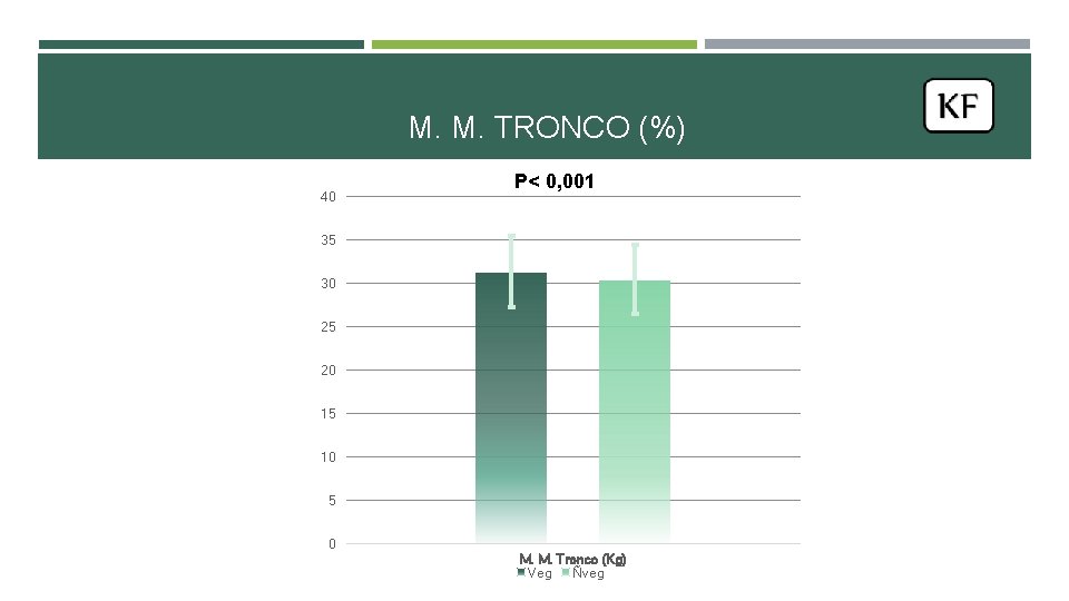 M. M. TRONCO (%) 40 P< 0, 001 35 30 25 20 15 10 M. M. TRONCO (%) 40 P< 0, 001 35 30 25 20 15 10