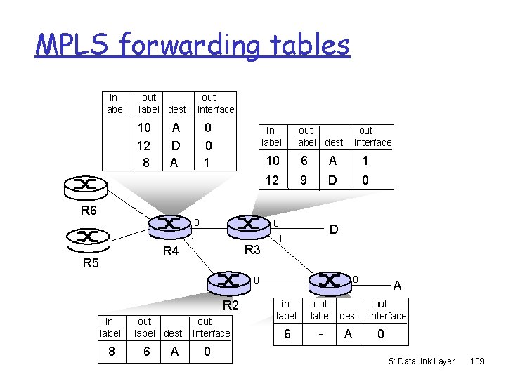 MPLS forwarding tables in label out label dest 10 12 8 out interface A