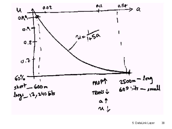 5: Data. Link Layer 38 