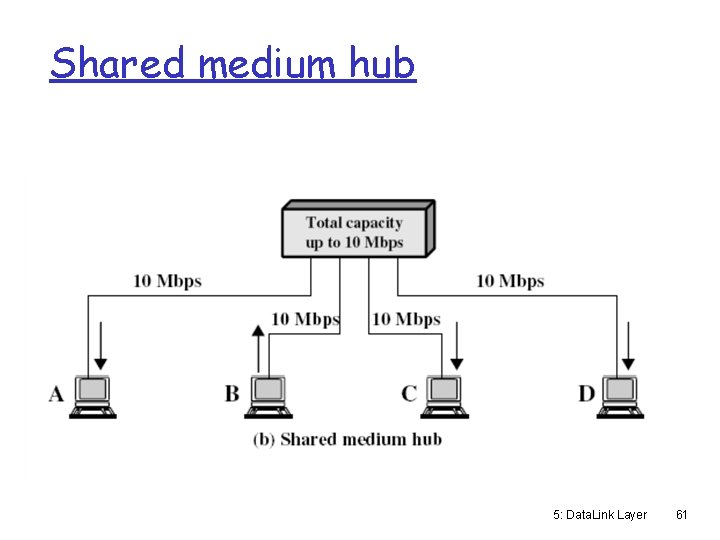 Shared medium hub 5: Data. Link Layer 61 