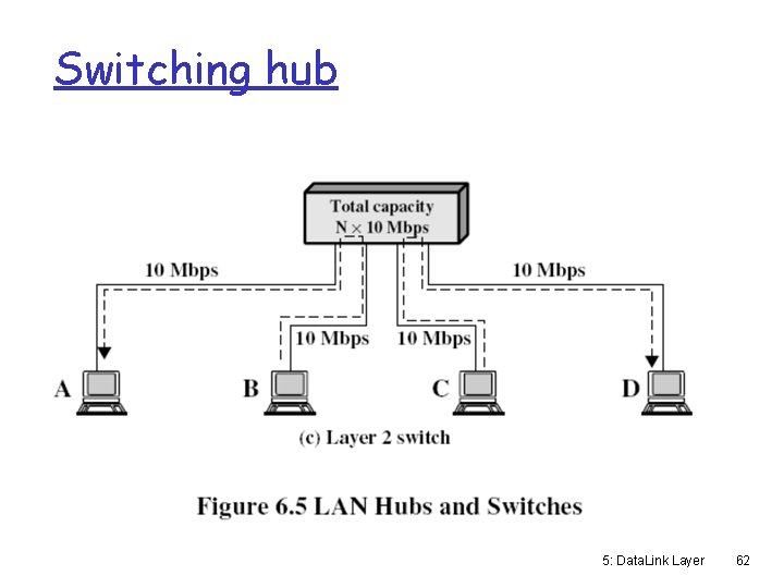 Switching hub 5: Data. Link Layer 62 