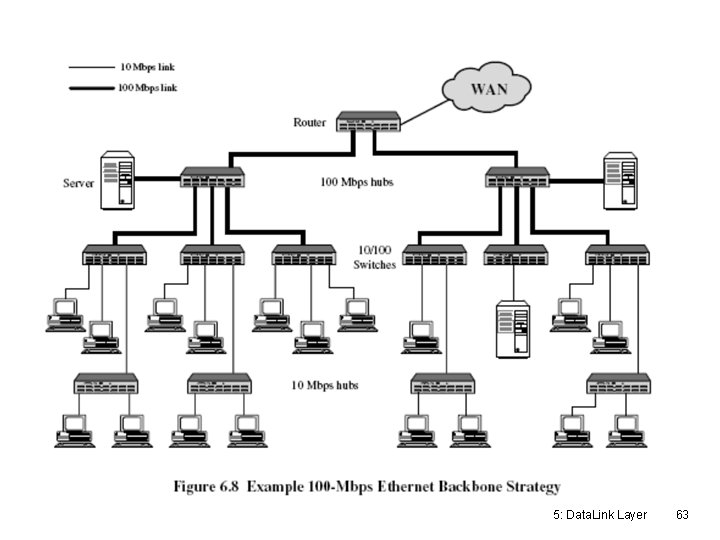 5: Data. Link Layer 63 