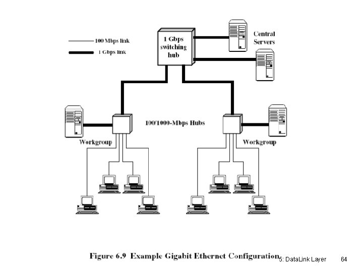 5: Data. Link Layer 64 