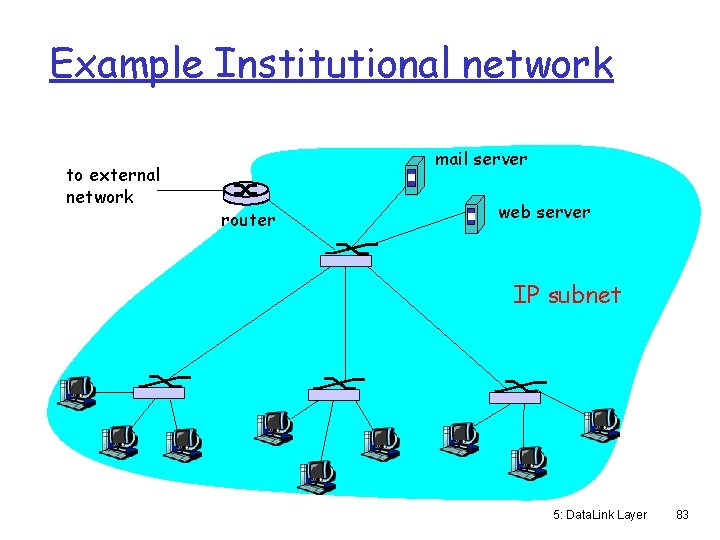 Example Institutional network to external network mail server router web server IP subnet 5: