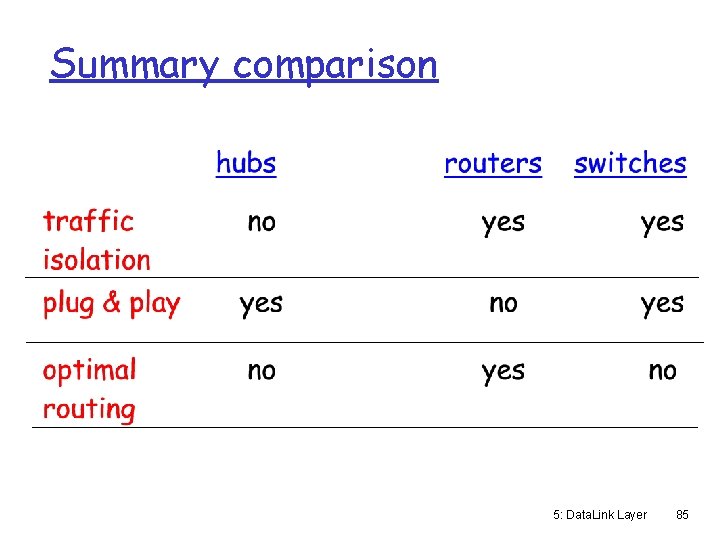 Summary comparison 5: Data. Link Layer 85 