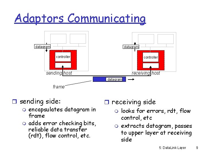 Adaptors Communicating datagram controller receiving host sending host datagram frame r sending side: m