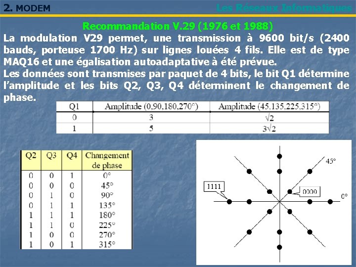 2. MODEM Les Réseaux Informatiques Recommandation V. 29 (1976 et 1988) La modulation V