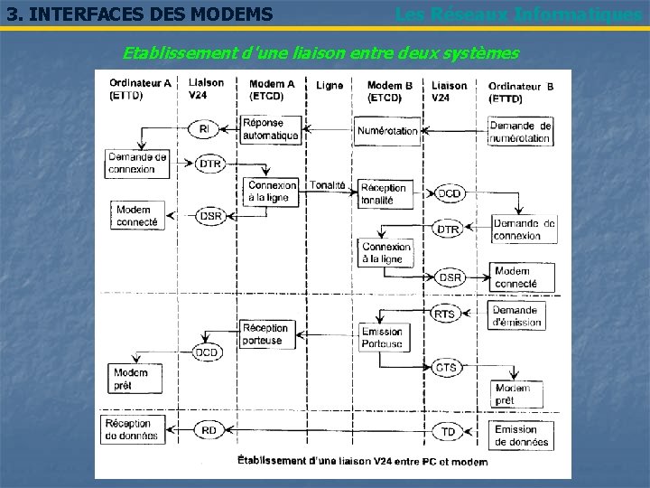 3. INTERFACES DES MODEMS Les Réseaux Informatiques Etablissement d'une liaison entre deux systèmes 