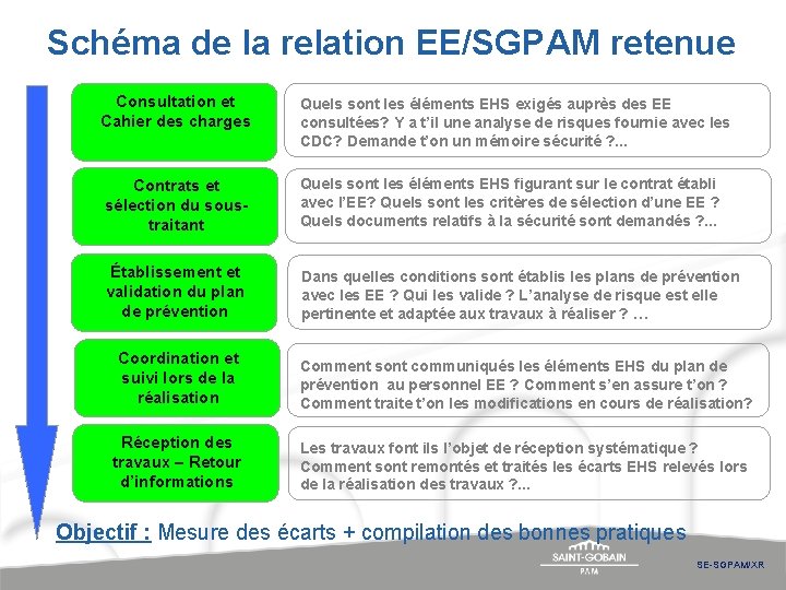 Schéma de la relation EE/SGPAM retenue Consultation et Cahier des charges Quels sont les Schéma de la relation EE/SGPAM retenue Consultation et Cahier des charges Quels sont les