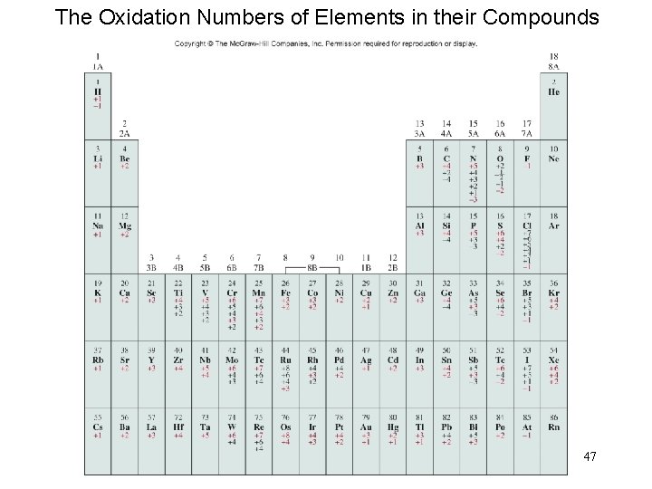 The Oxidation Numbers of Elements in their Compounds 47 