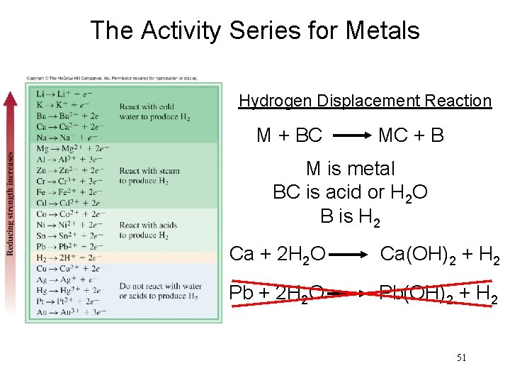 The Activity Series for Metals Hydrogen Displacement Reaction M + BC MC + B