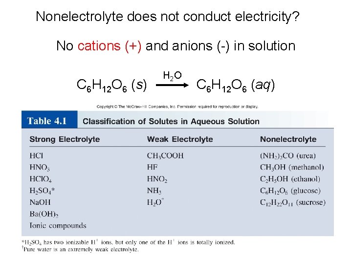 Nonelectrolyte does not conduct electricity? No cations (+) and anions (-) in solution H