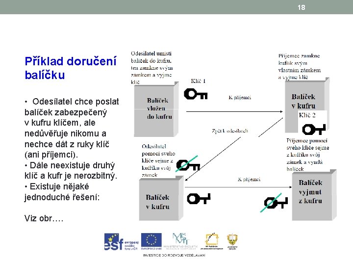 18 Příklad doručení balíčku • Odesílatel chce poslat balíček zabezpečený v kufru klíčem, ale