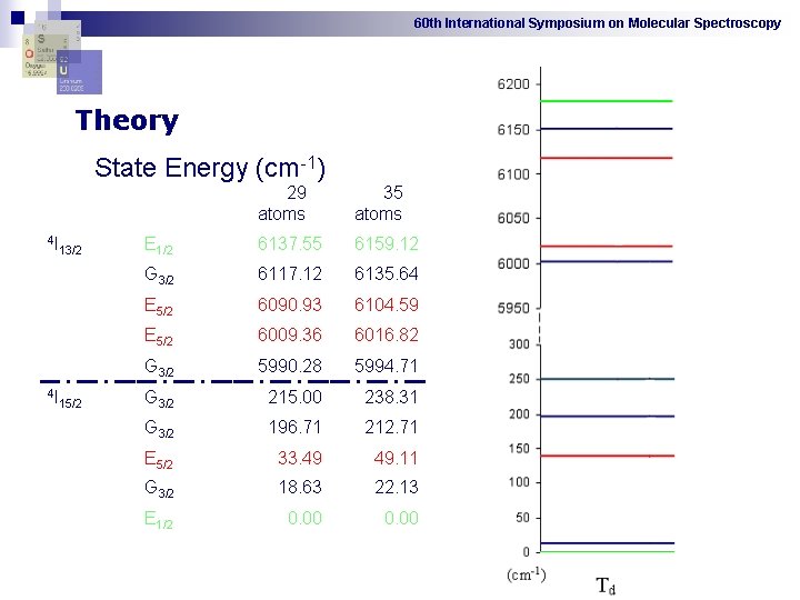 60 th International Symposium on Molecular Spectroscopy Theory State Energy (cm-1) 4 I 4