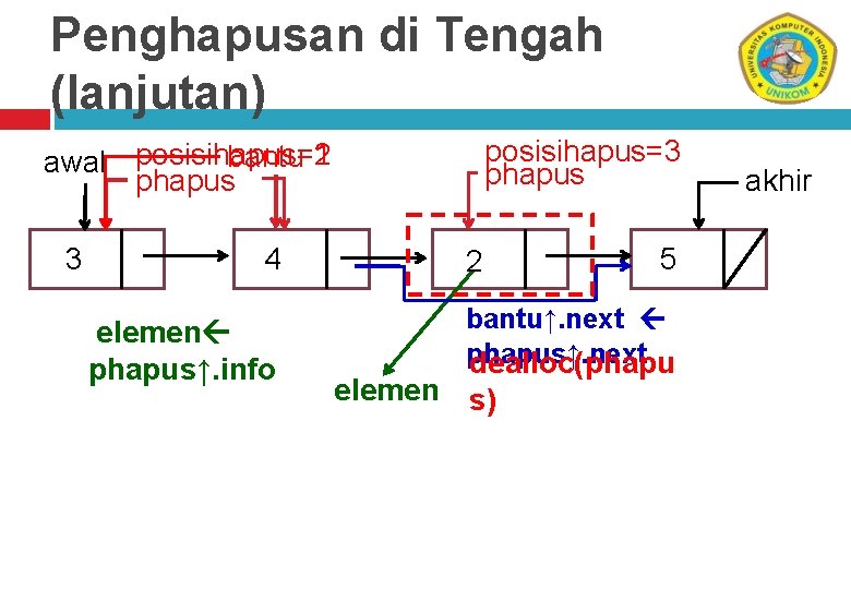 Penghapusan di Tengah (lanjutan) posisihapus=3 phapus posisihapus=1 bantu awal posisihapus=2 phapus 3 4 elemen