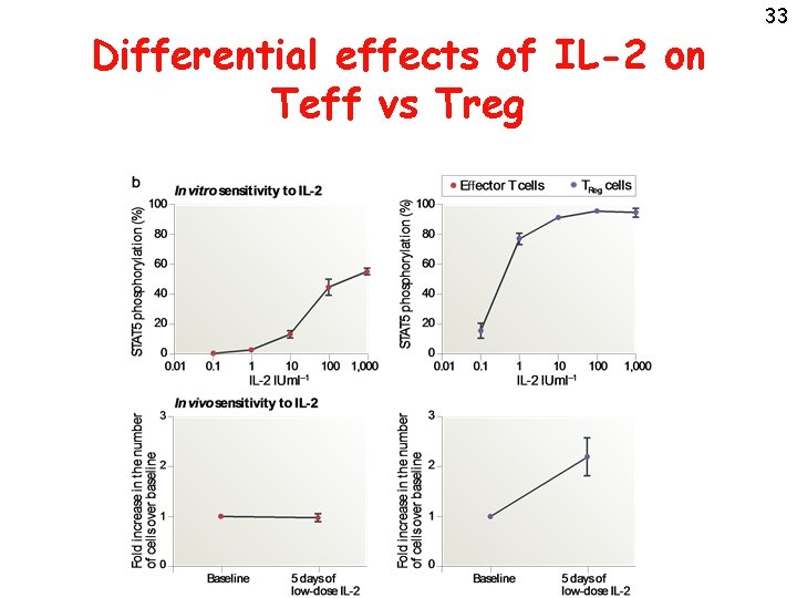 Differential effects of IL-2 on Teff vs Treg 33 