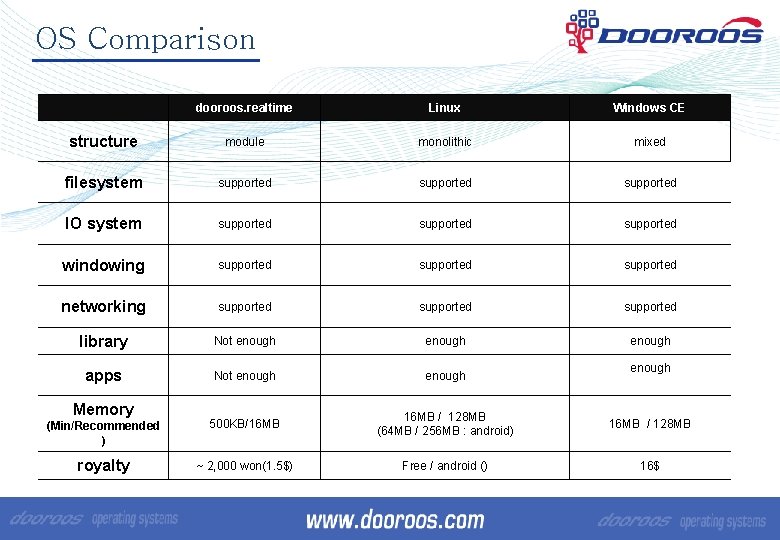 OS Comparison dooroos. realtime Linux Windows CE structure module monolithic mixed filesystem supported IO