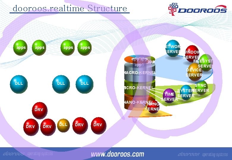 dooroos. realtime Structure apps NETWORK SERVER WINDOW SERVER FILESYSTEM SERVER DEVICE SERVER apps app