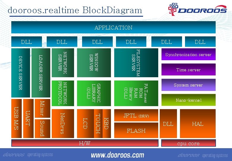 dooroos. realtime Block. Diagram APPLICATION Time server Nano-kernel Net. Drvs LCD TOUCH KBD FLASH