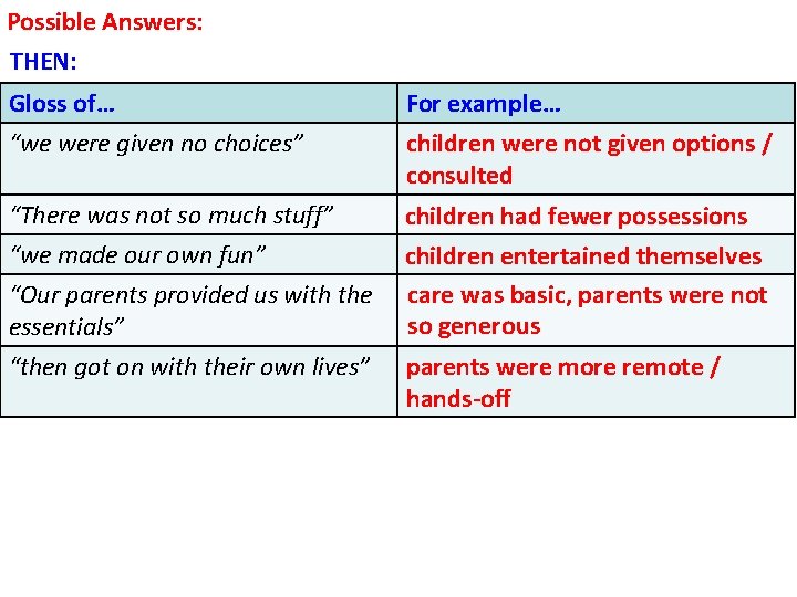 Possible Answers: THEN: Gloss of… “we were given no choices” For example… “There was