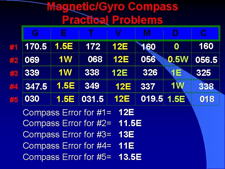 Magnetic/Gyro Compass Practical Problems G #3 #4 #5 T V M 1. 5 E