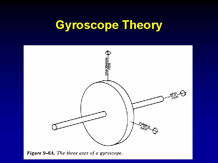 Gyroscope Theory 