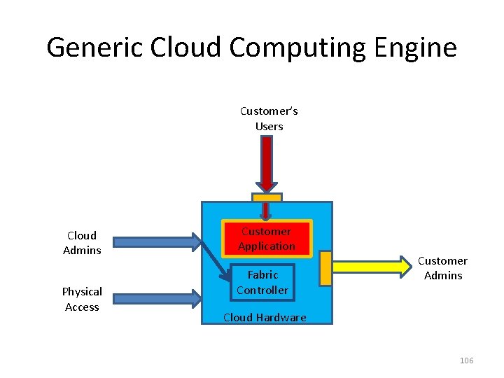 Generic Cloud Computing Engine Customer’s Users Cloud Admins Physical Access Customer Application Fabric Controller