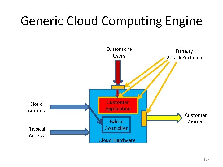 Generic Cloud Computing Engine Customer’s Users Cloud Admins Physical Access Customer Application Fabric Controller