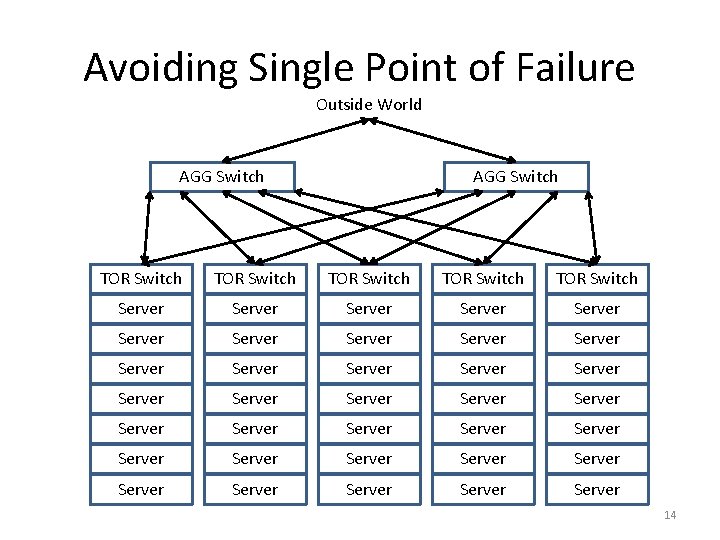 Avoiding Single Point of Failure Outside World AGG Switch TOR Switch TOR Switch Server