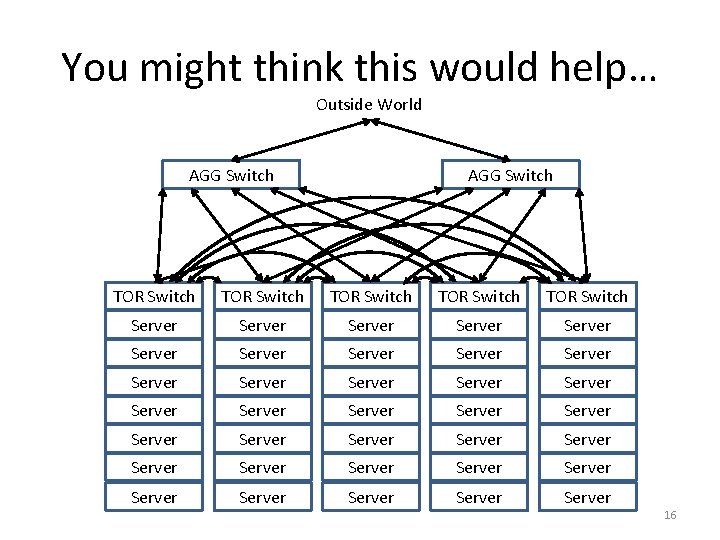 You might think this would help… Outside World AGG Switch TOR Switch TOR Switch