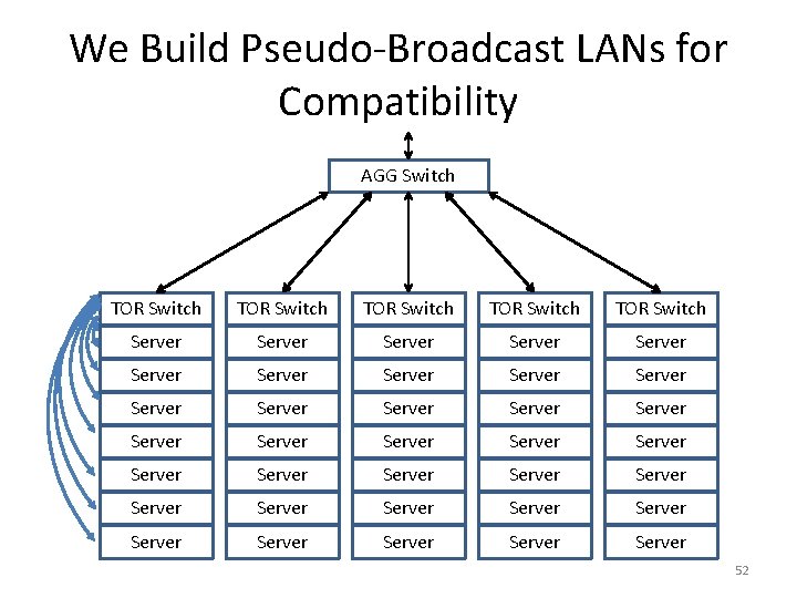 We Build Pseudo-Broadcast LANs for Compatibility AGG Switch TOR Switch TOR Switch Server Server