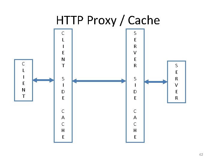 HTTP Proxy / Cache C L I E N T S E R V